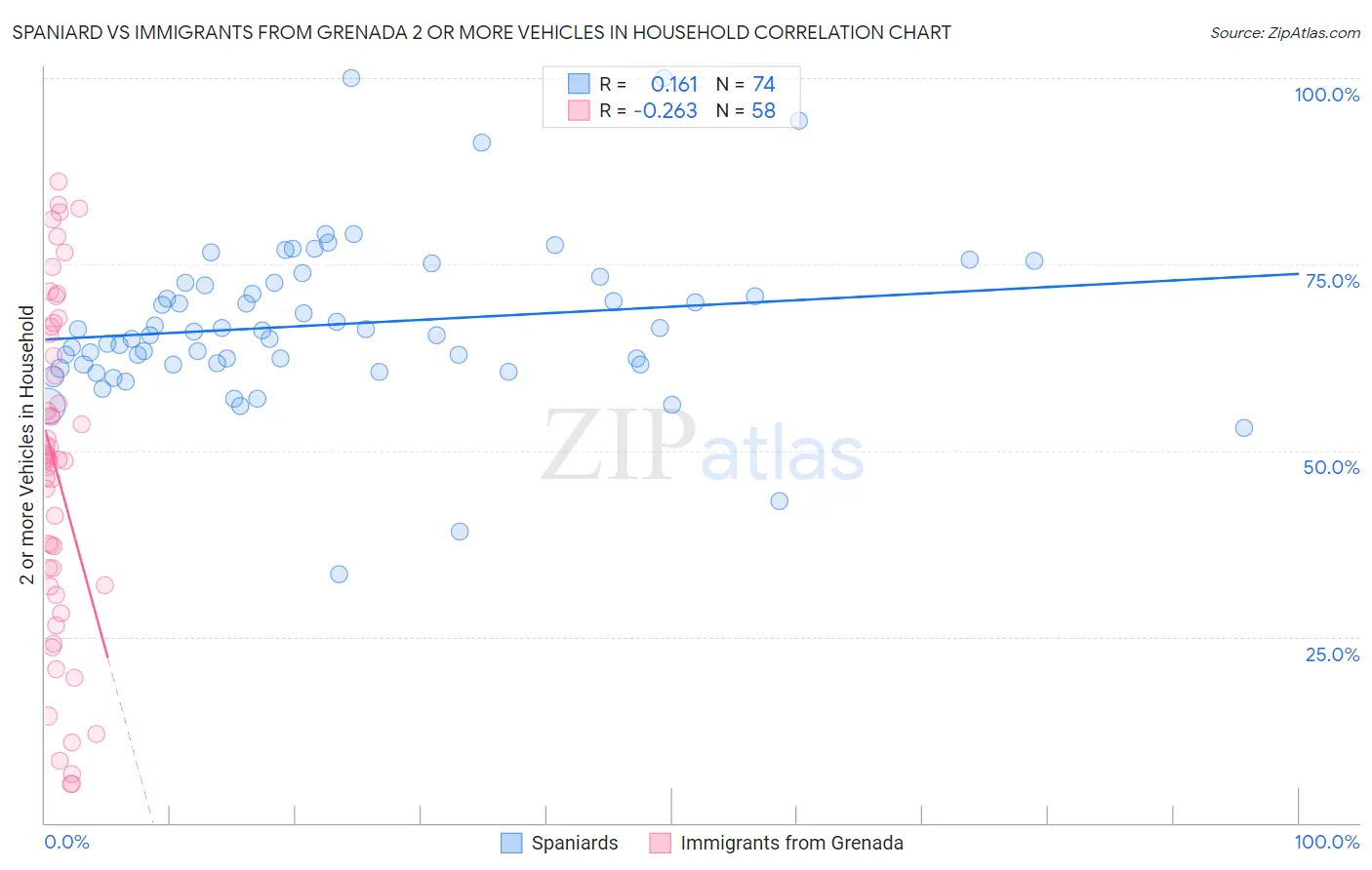 Spaniard vs Immigrants from Grenada 2 or more Vehicles in Household