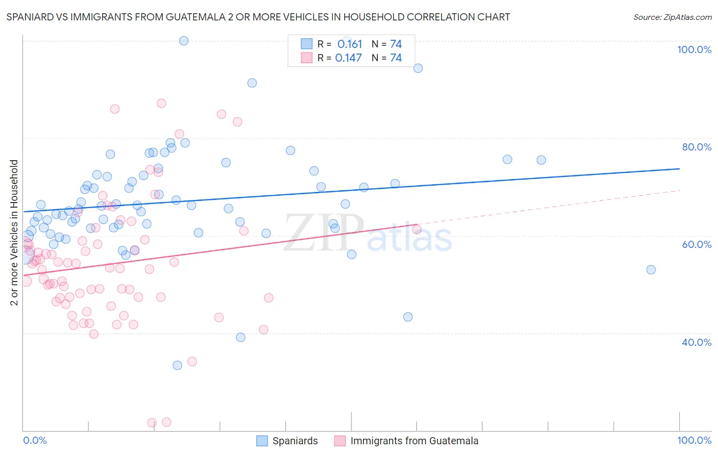 Spaniard vs Immigrants from Guatemala 2 or more Vehicles in Household