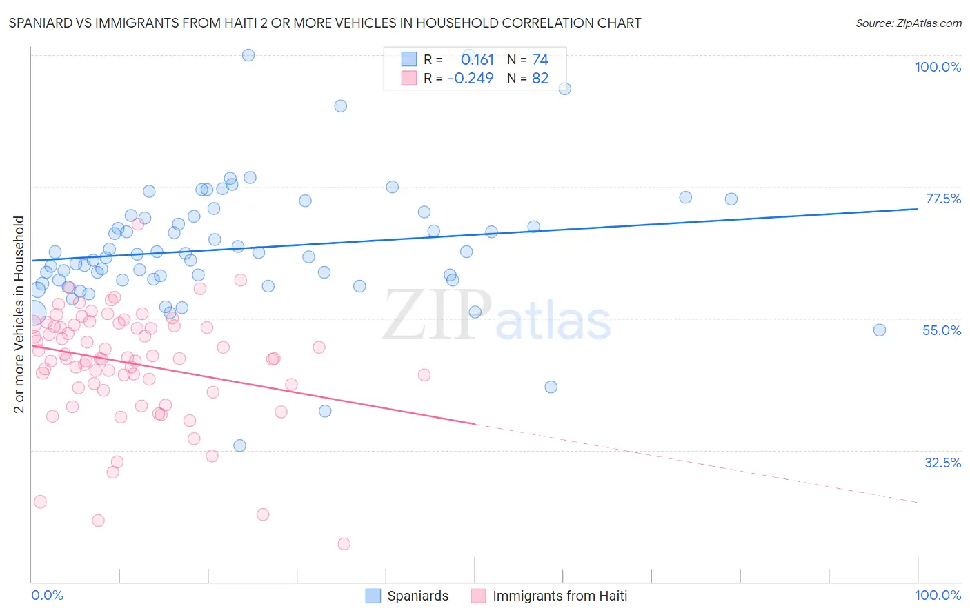 Spaniard vs Immigrants from Haiti 2 or more Vehicles in Household