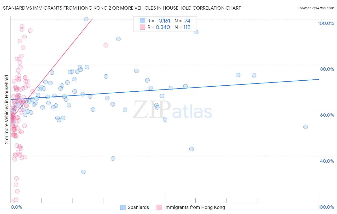 Spaniard vs Immigrants from Hong Kong 2 or more Vehicles in Household