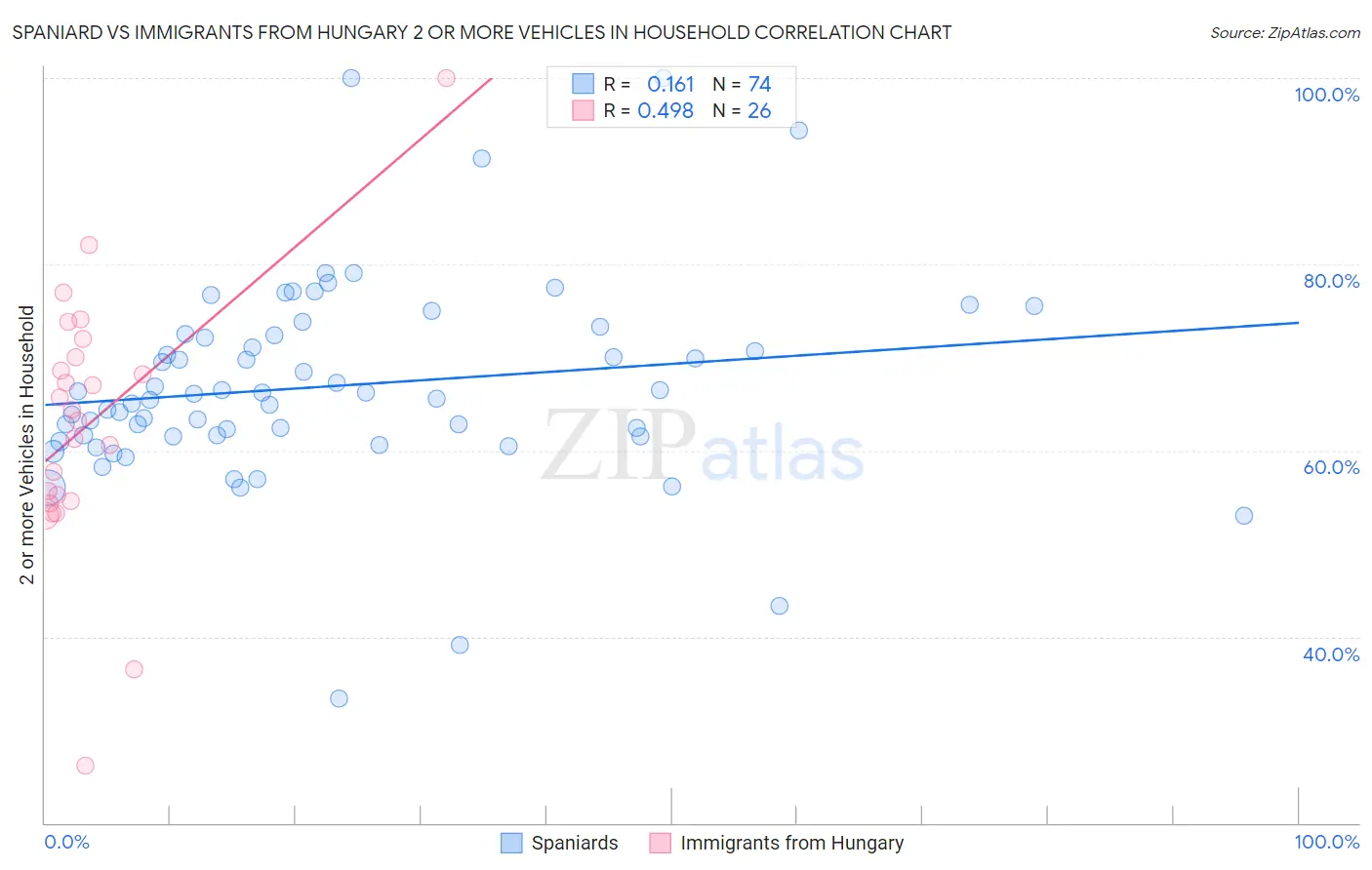 Spaniard vs Immigrants from Hungary 2 or more Vehicles in Household