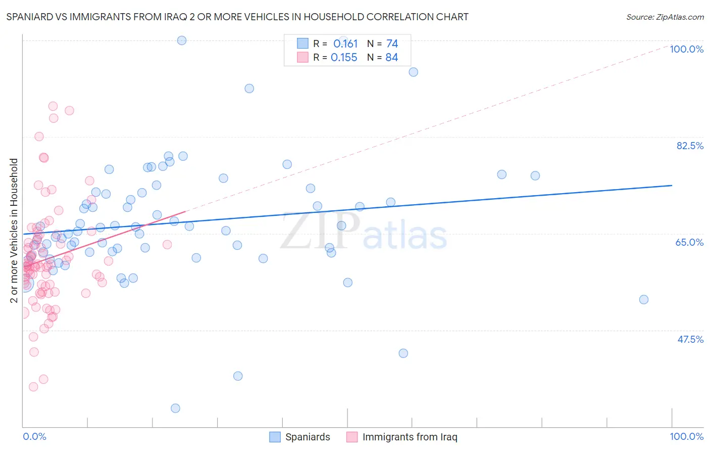 Spaniard vs Immigrants from Iraq 2 or more Vehicles in Household