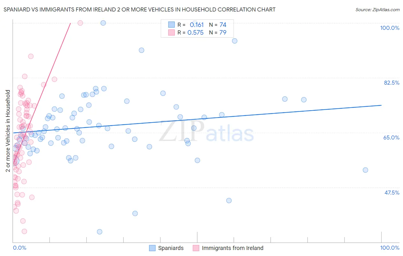 Spaniard vs Immigrants from Ireland 2 or more Vehicles in Household