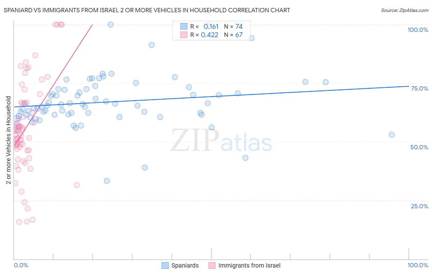 Spaniard vs Immigrants from Israel 2 or more Vehicles in Household