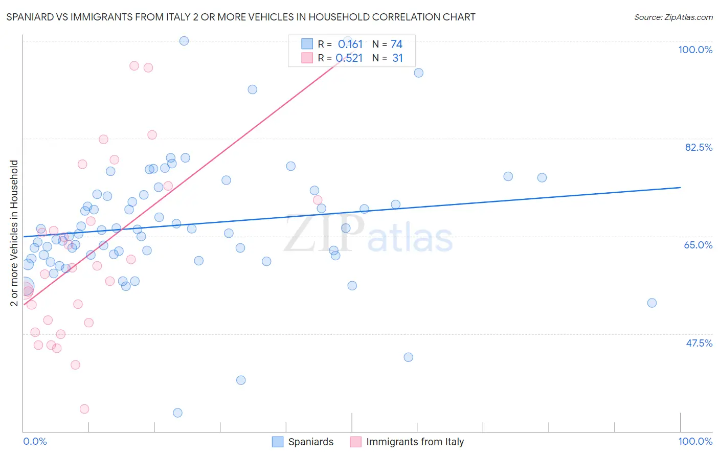 Spaniard vs Immigrants from Italy 2 or more Vehicles in Household