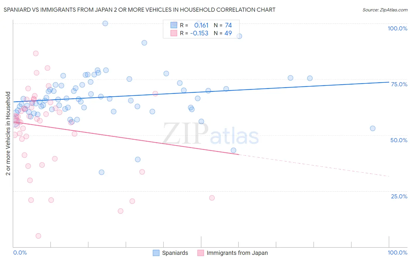 Spaniard vs Immigrants from Japan 2 or more Vehicles in Household