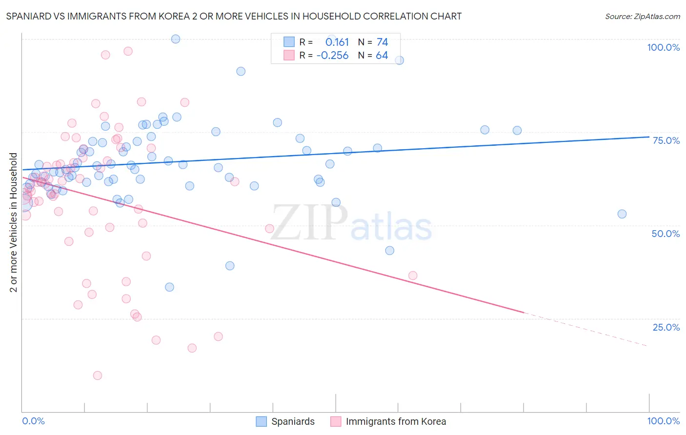 Spaniard vs Immigrants from Korea 2 or more Vehicles in Household