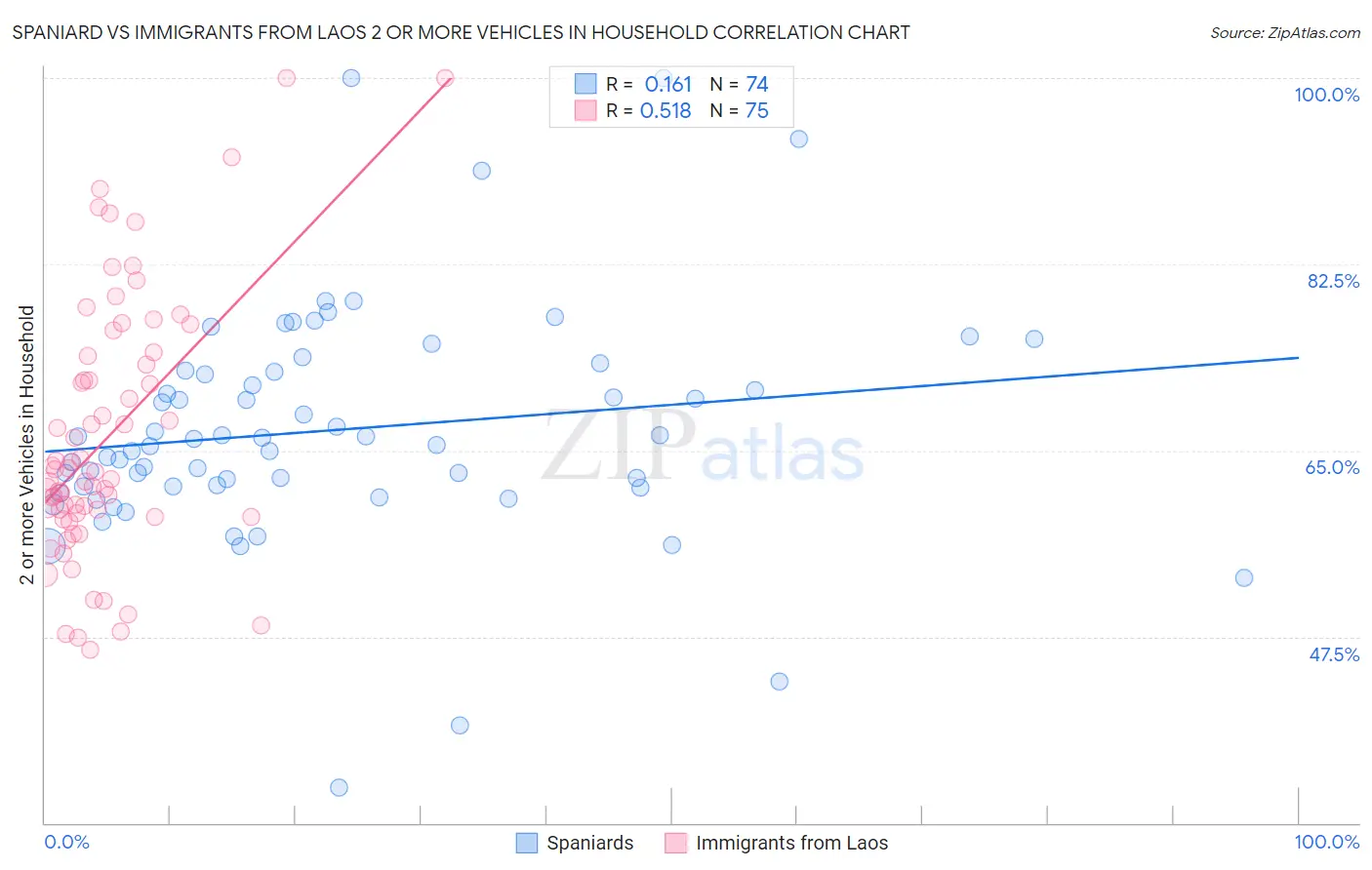 Spaniard vs Immigrants from Laos 2 or more Vehicles in Household