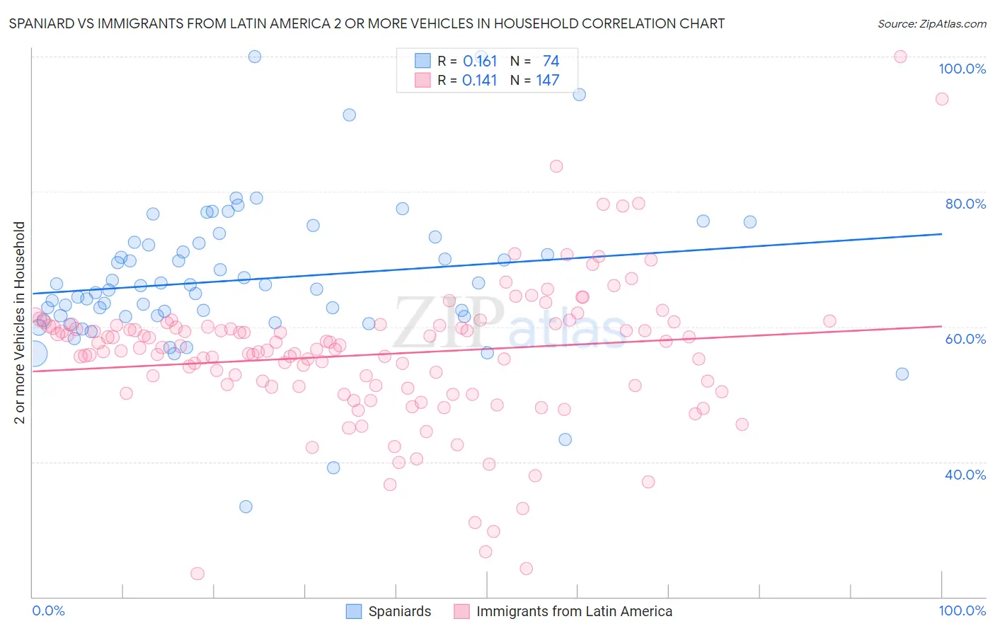 Spaniard vs Immigrants from Latin America 2 or more Vehicles in Household