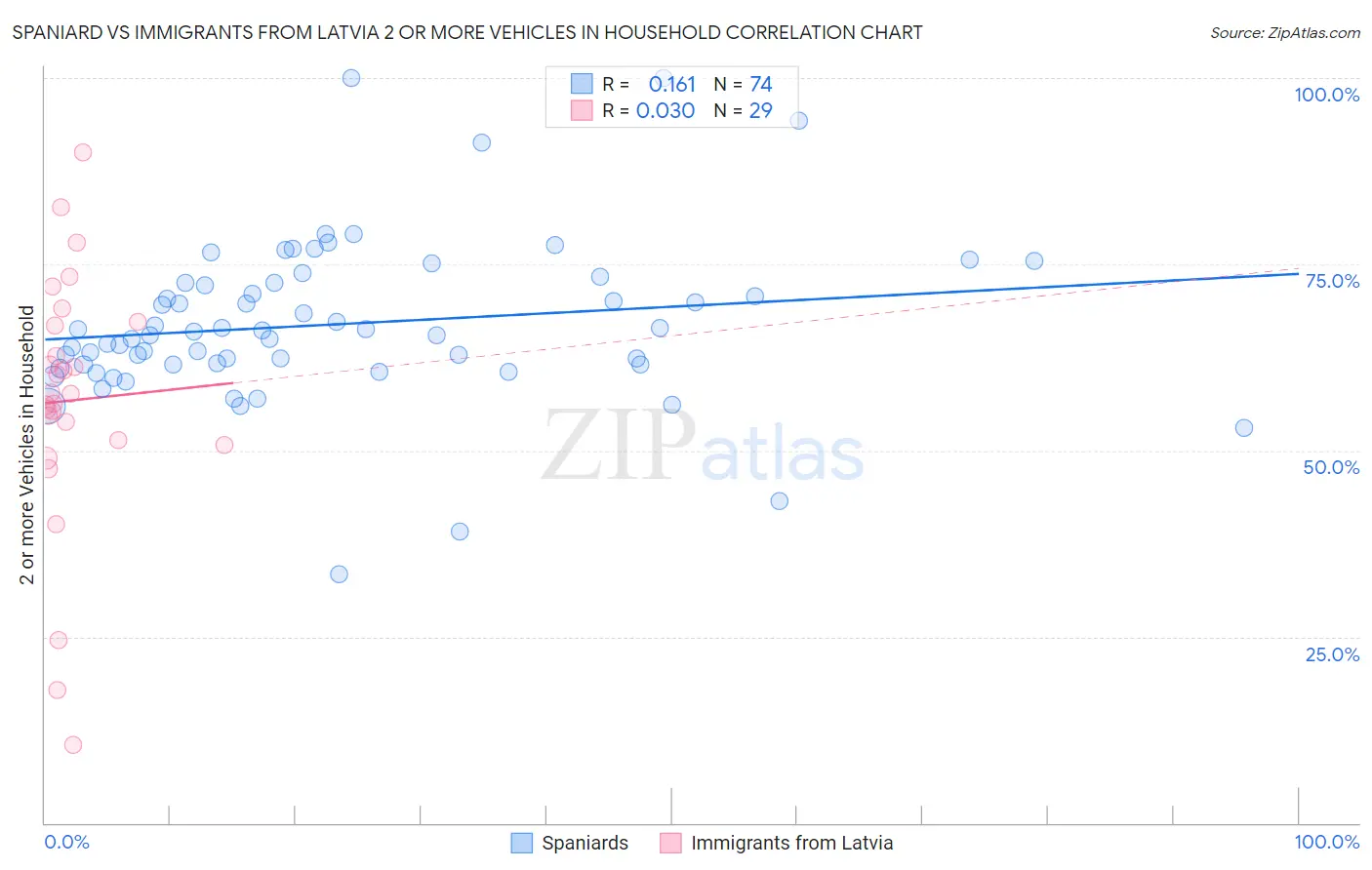 Spaniard vs Immigrants from Latvia 2 or more Vehicles in Household