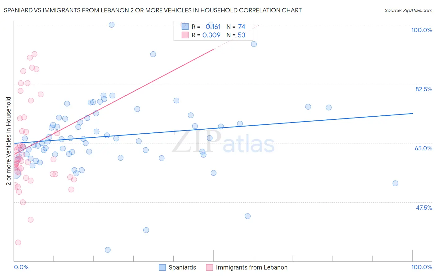 Spaniard vs Immigrants from Lebanon 2 or more Vehicles in Household