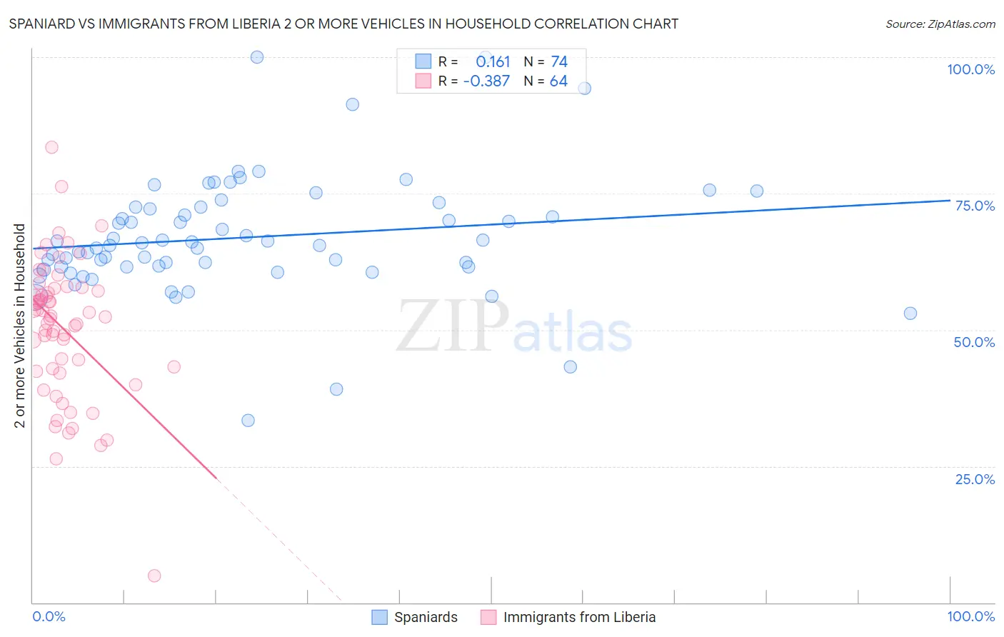 Spaniard vs Immigrants from Liberia 2 or more Vehicles in Household