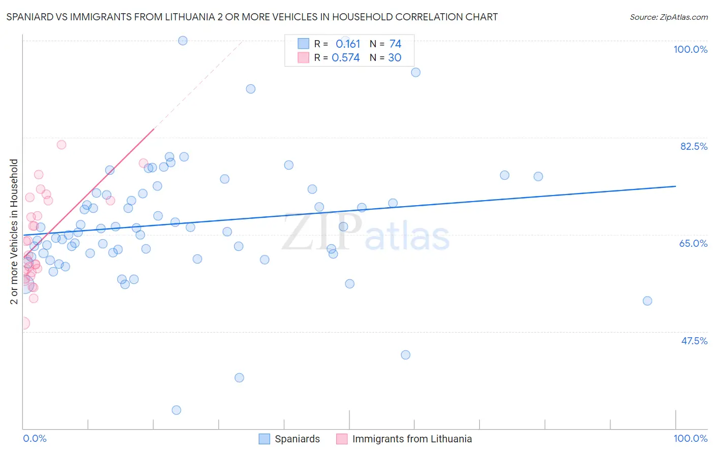 Spaniard vs Immigrants from Lithuania 2 or more Vehicles in Household