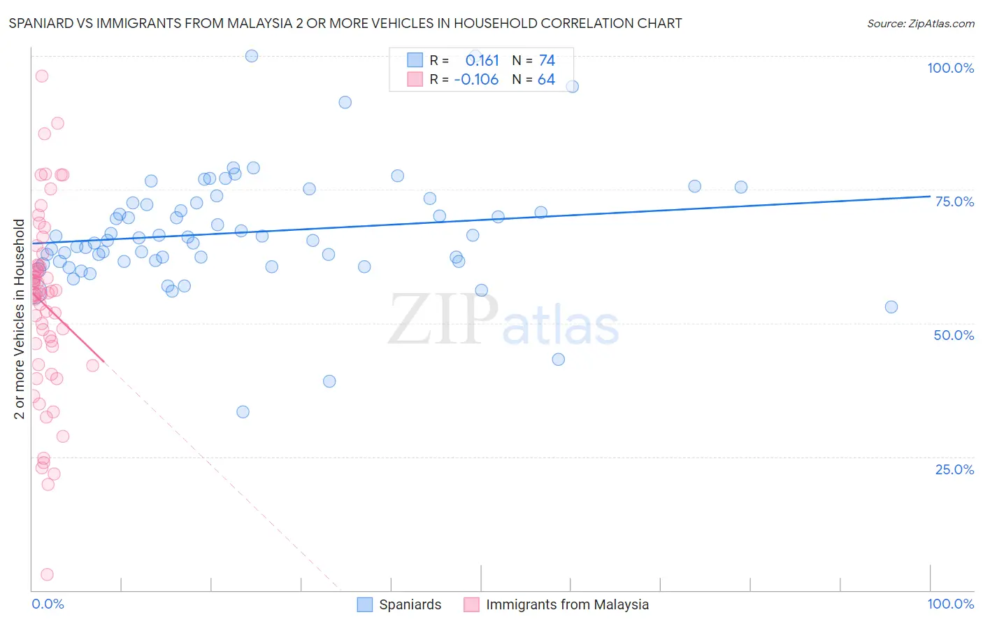 Spaniard vs Immigrants from Malaysia 2 or more Vehicles in Household