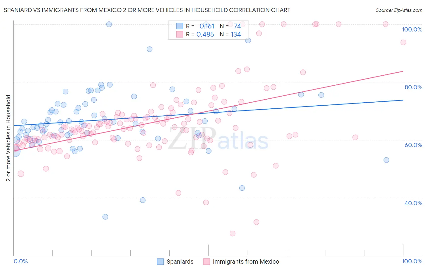 Spaniard vs Immigrants from Mexico 2 or more Vehicles in Household