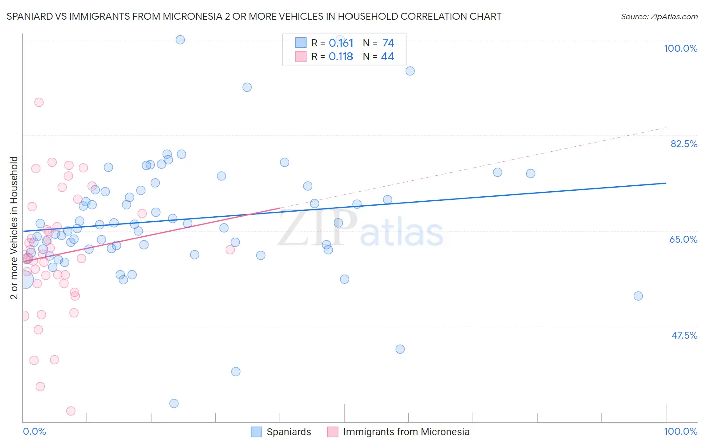 Spaniard vs Immigrants from Micronesia 2 or more Vehicles in Household