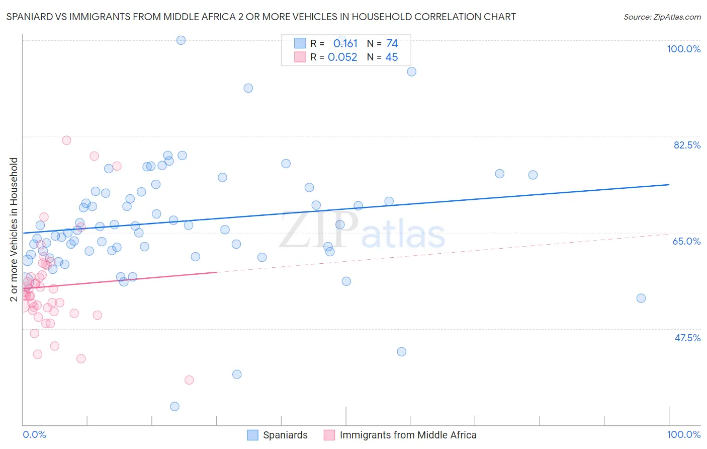 Spaniard vs Immigrants from Middle Africa 2 or more Vehicles in Household