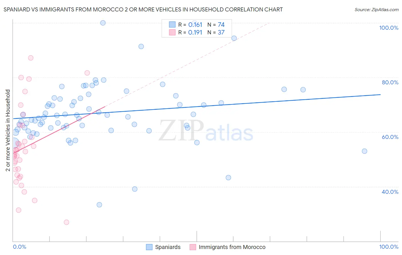 Spaniard vs Immigrants from Morocco 2 or more Vehicles in Household