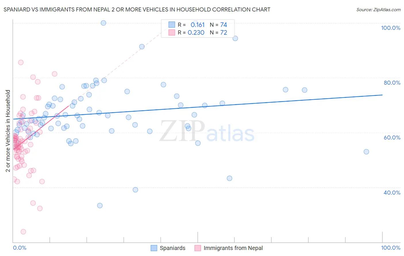 Spaniard vs Immigrants from Nepal 2 or more Vehicles in Household