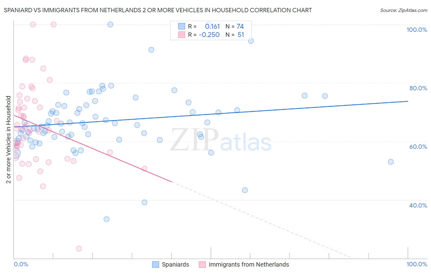 Spaniard vs Immigrants from Netherlands 2 or more Vehicles in Household