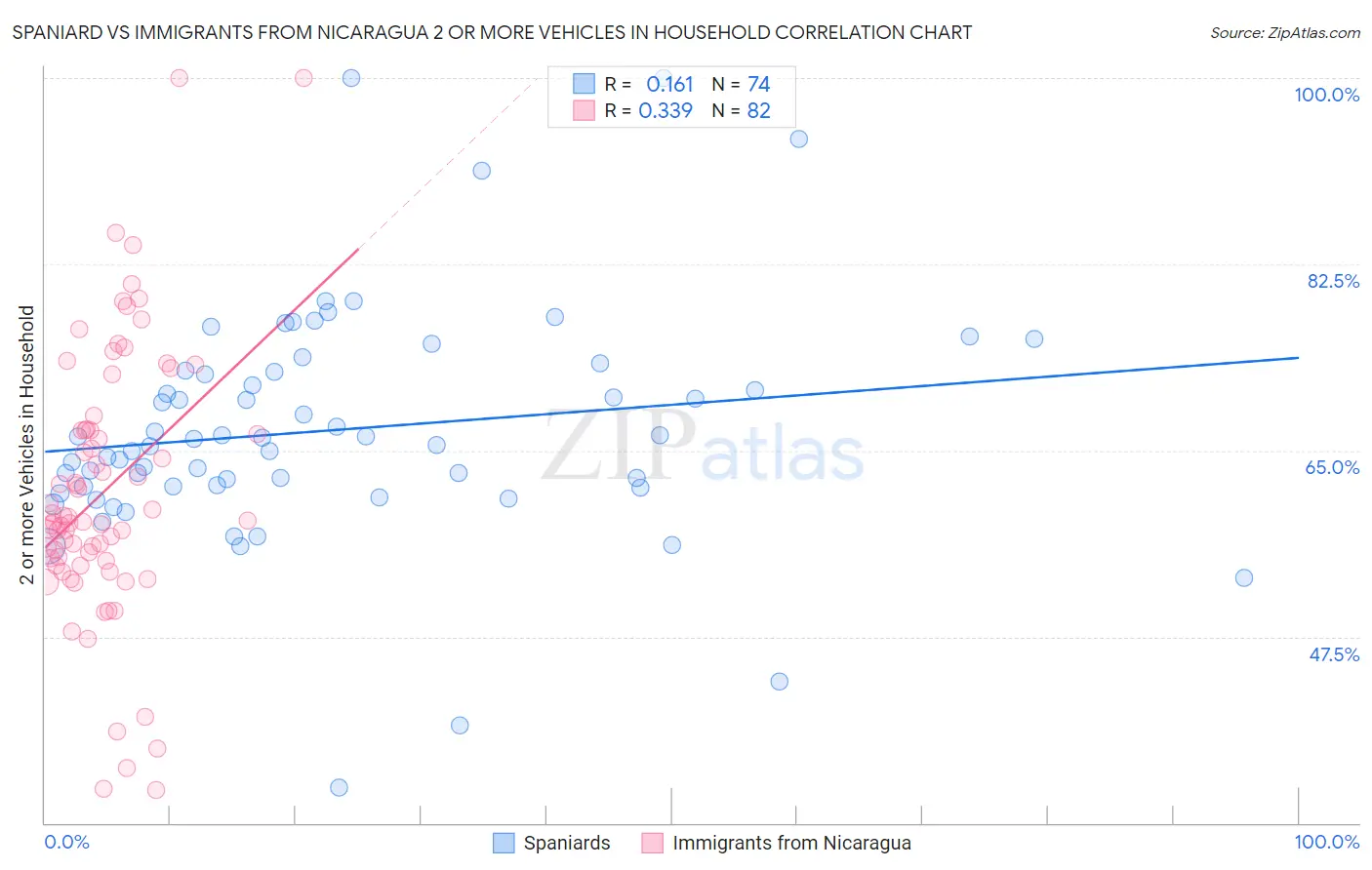 Spaniard vs Immigrants from Nicaragua 2 or more Vehicles in Household