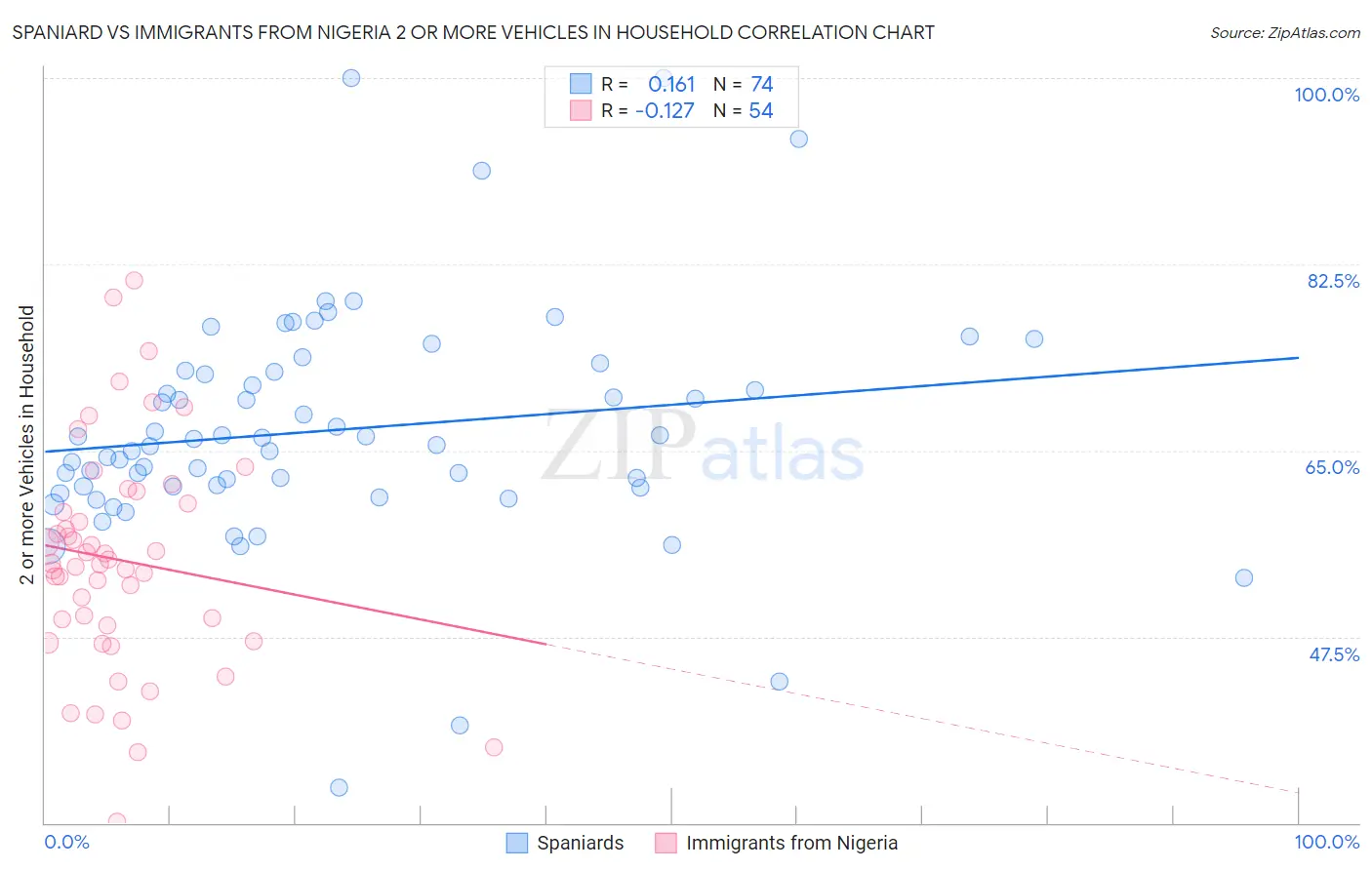 Spaniard vs Immigrants from Nigeria 2 or more Vehicles in Household
