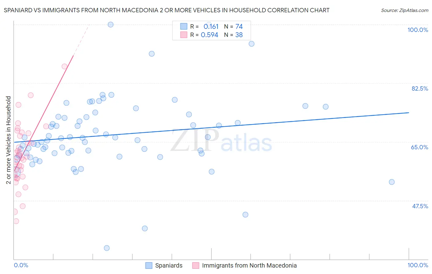 Spaniard vs Immigrants from North Macedonia 2 or more Vehicles in Household