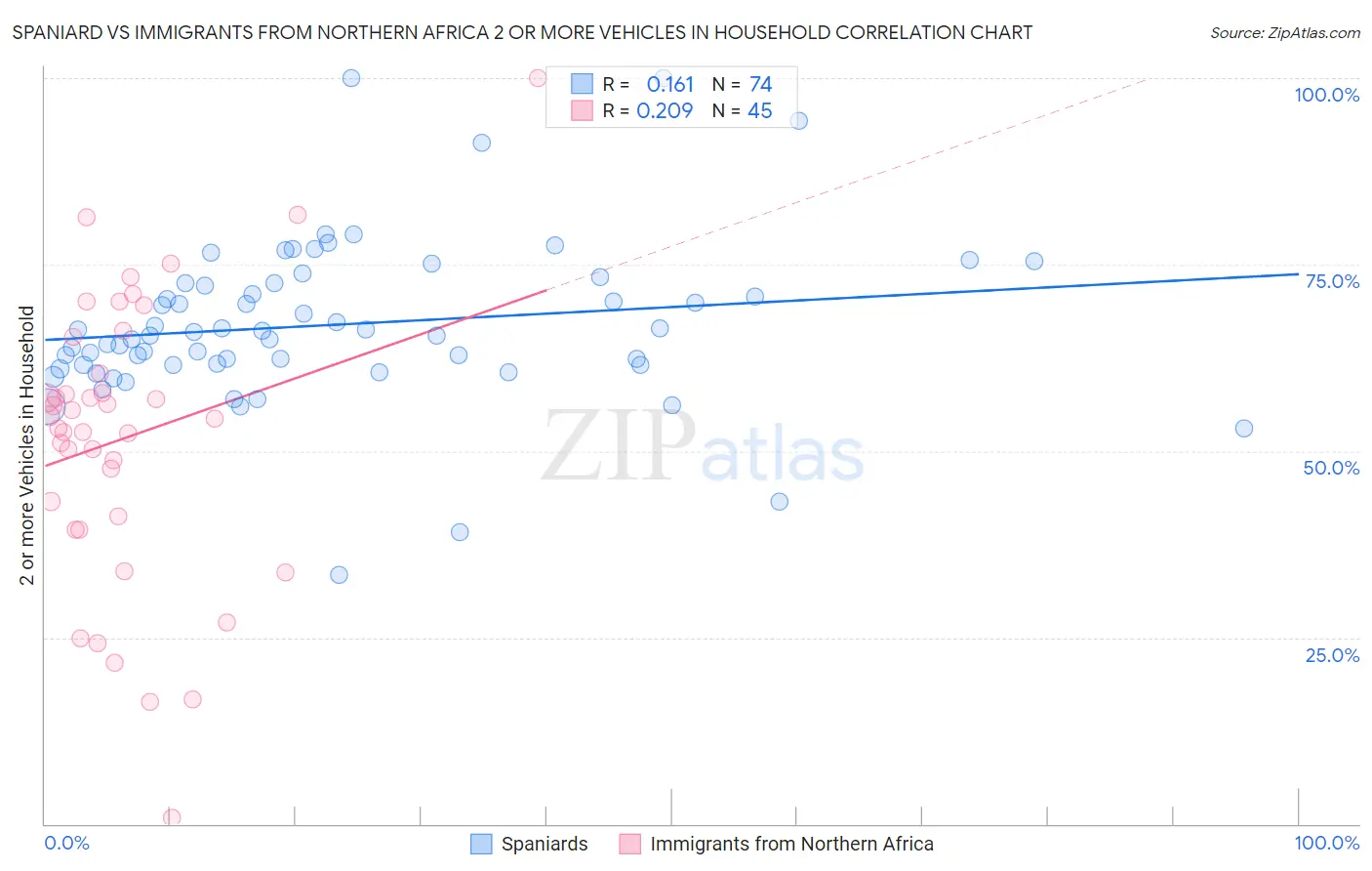 Spaniard vs Immigrants from Northern Africa 2 or more Vehicles in Household