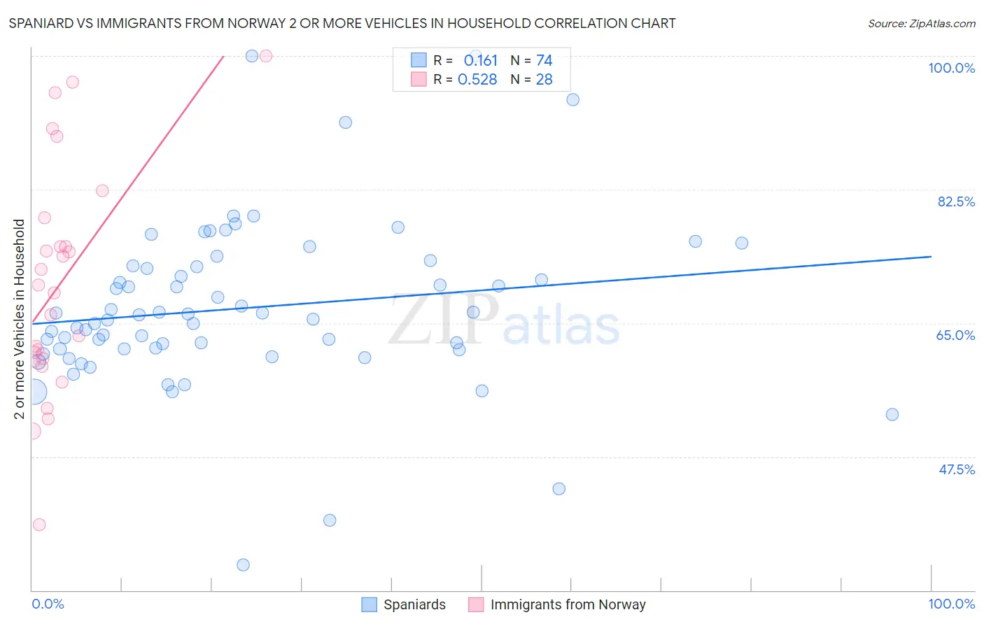 Spaniard vs Immigrants from Norway 2 or more Vehicles in Household