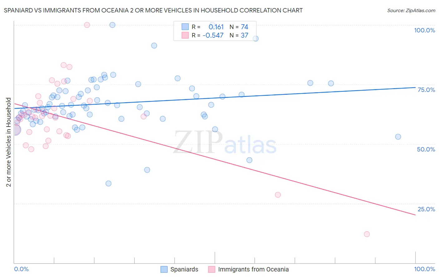 Spaniard vs Immigrants from Oceania 2 or more Vehicles in Household