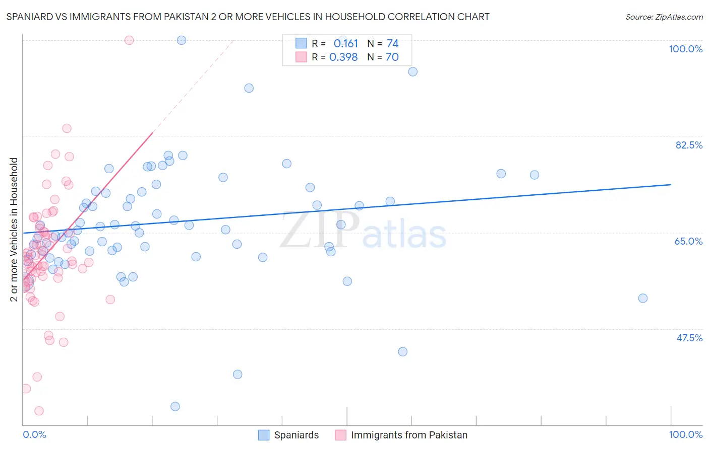 Spaniard vs Immigrants from Pakistan 2 or more Vehicles in Household