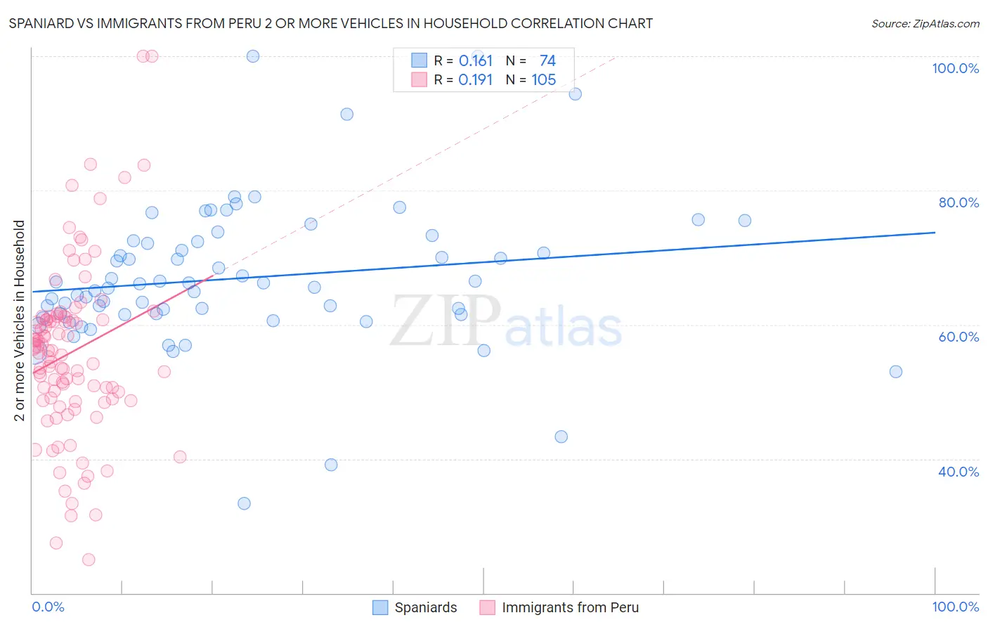 Spaniard vs Immigrants from Peru 2 or more Vehicles in Household