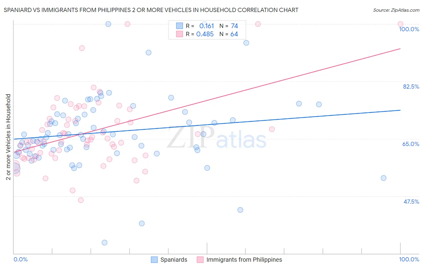 Spaniard vs Immigrants from Philippines 2 or more Vehicles in Household