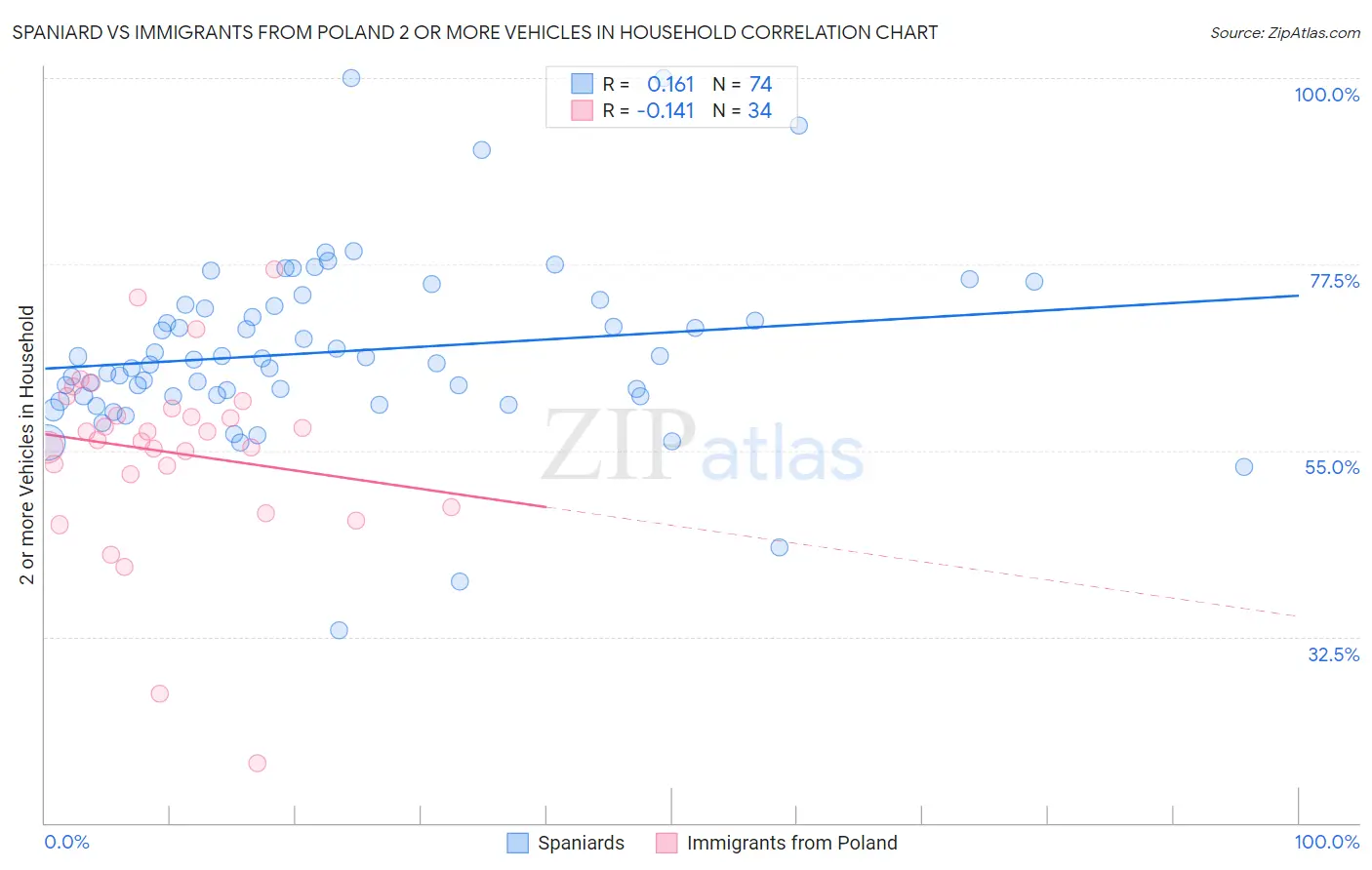 Spaniard vs Immigrants from Poland 2 or more Vehicles in Household