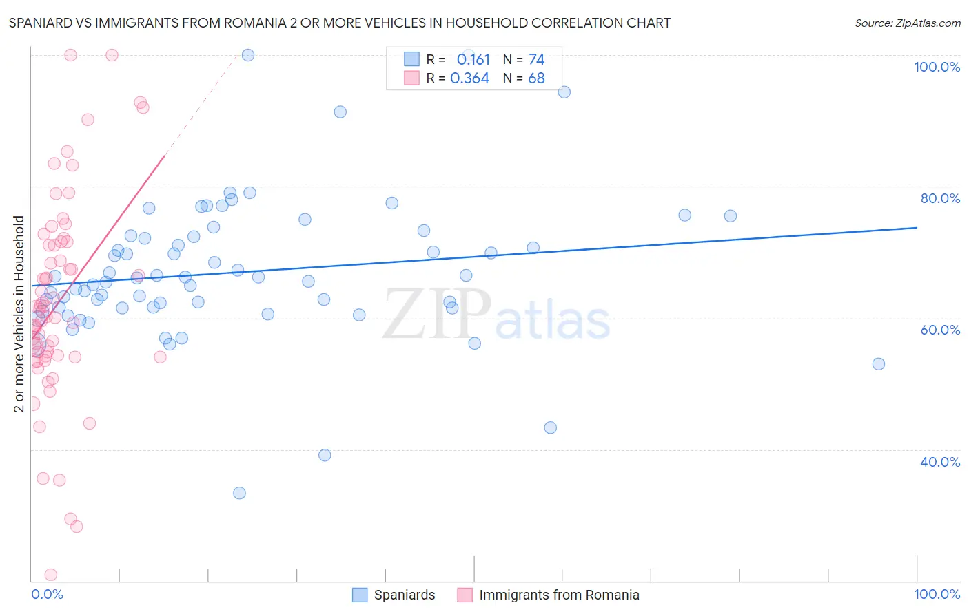 Spaniard vs Immigrants from Romania 2 or more Vehicles in Household