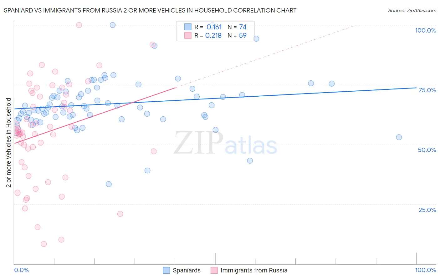 Spaniard vs Immigrants from Russia 2 or more Vehicles in Household