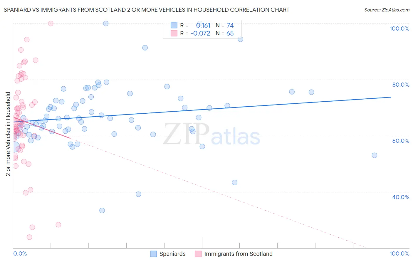 Spaniard vs Immigrants from Scotland 2 or more Vehicles in Household