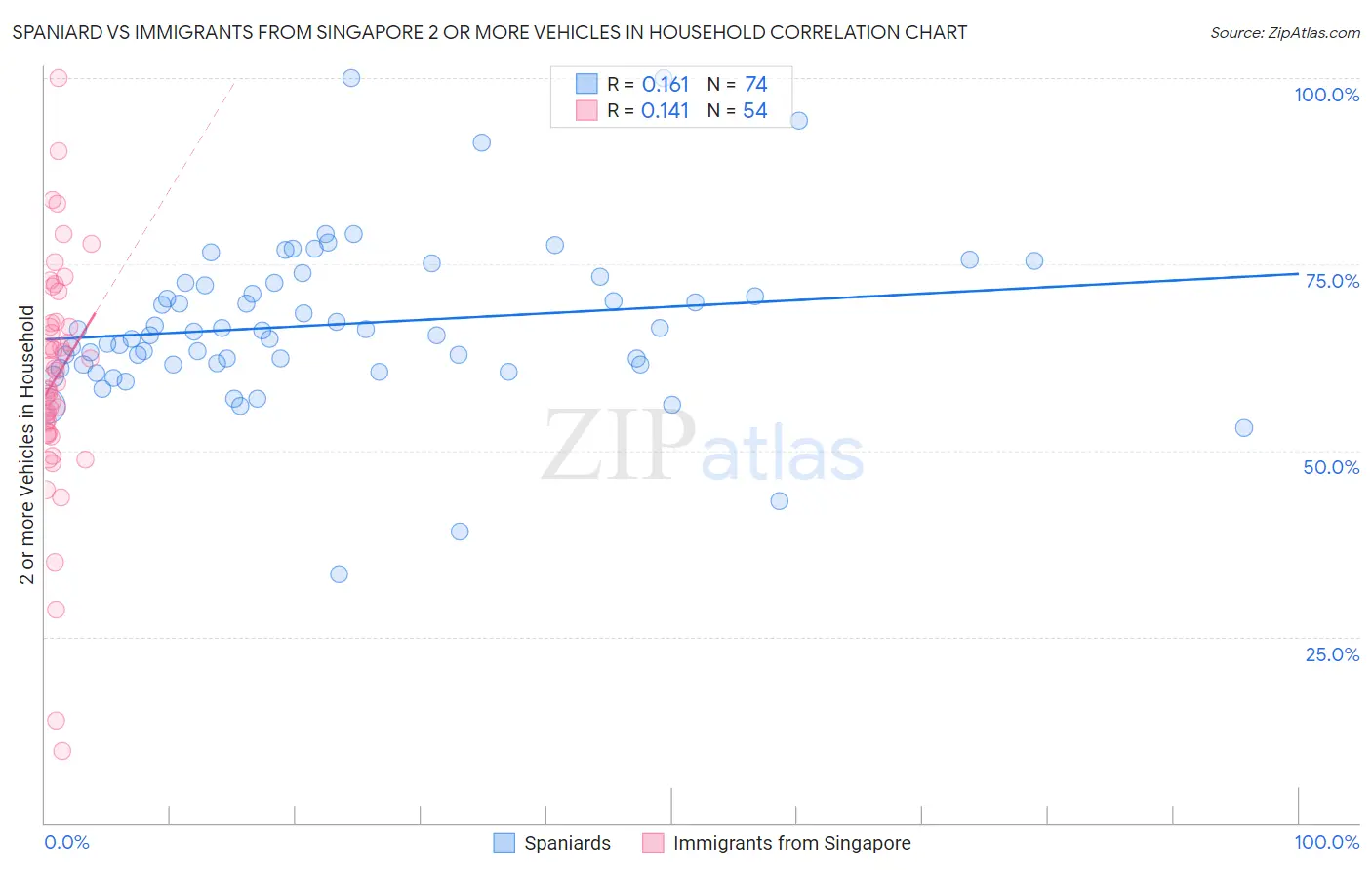 Spaniard vs Immigrants from Singapore 2 or more Vehicles in Household