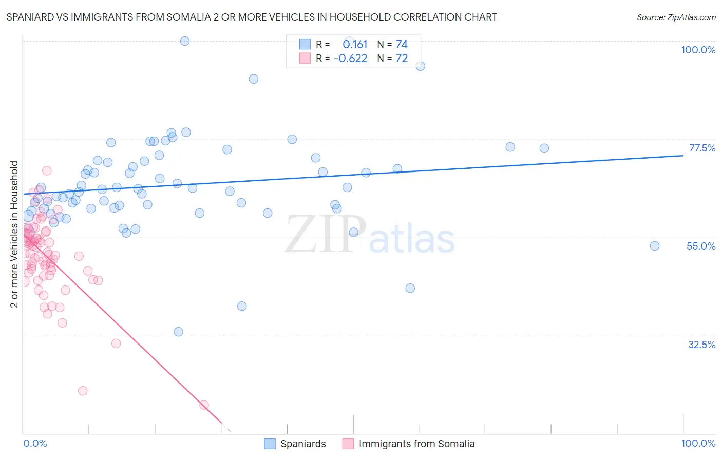 Spaniard vs Immigrants from Somalia 2 or more Vehicles in Household