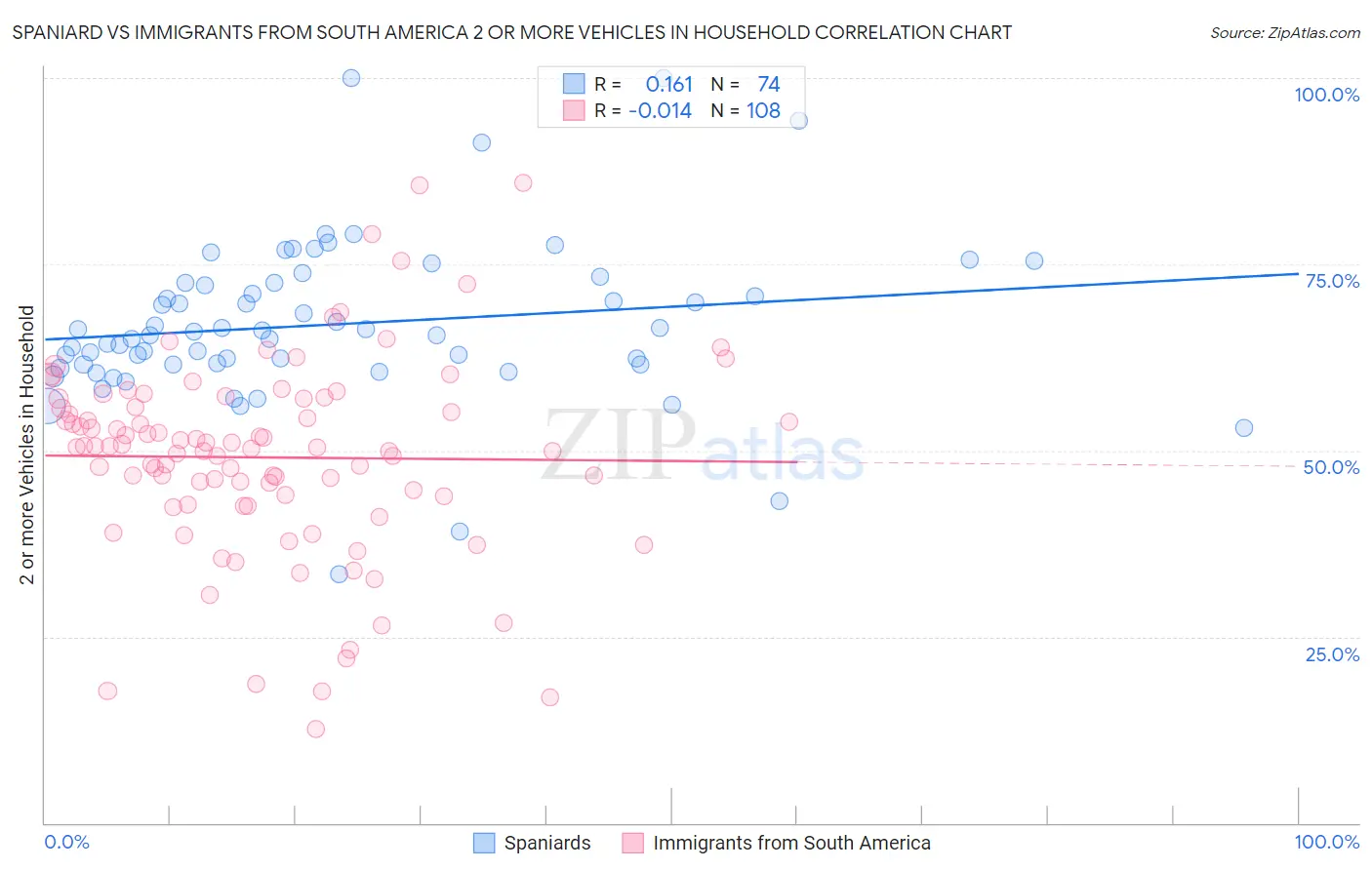 Spaniard vs Immigrants from South America 2 or more Vehicles in Household