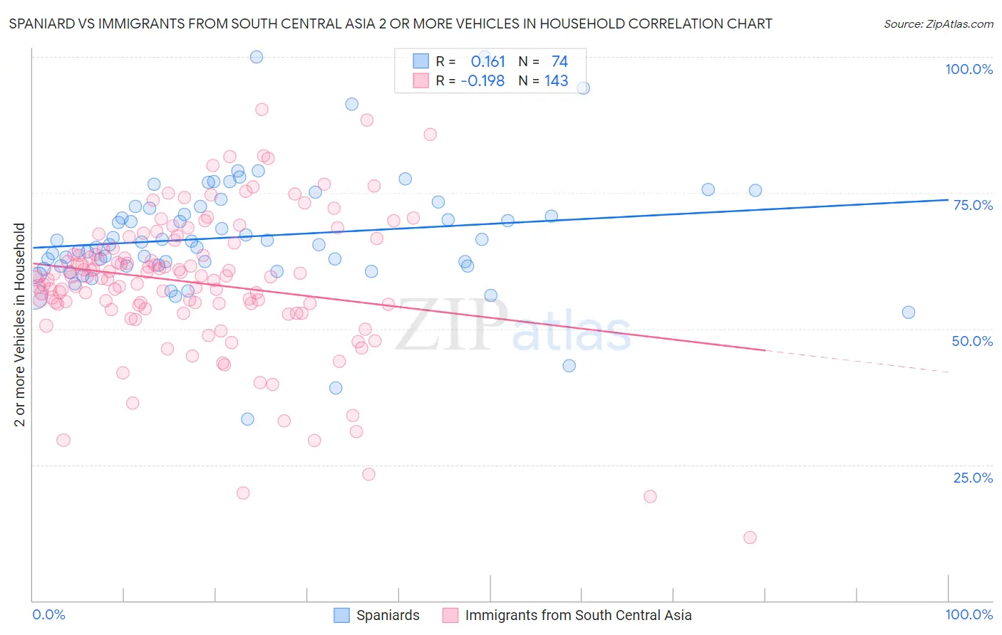 Spaniard vs Immigrants from South Central Asia 2 or more Vehicles in Household