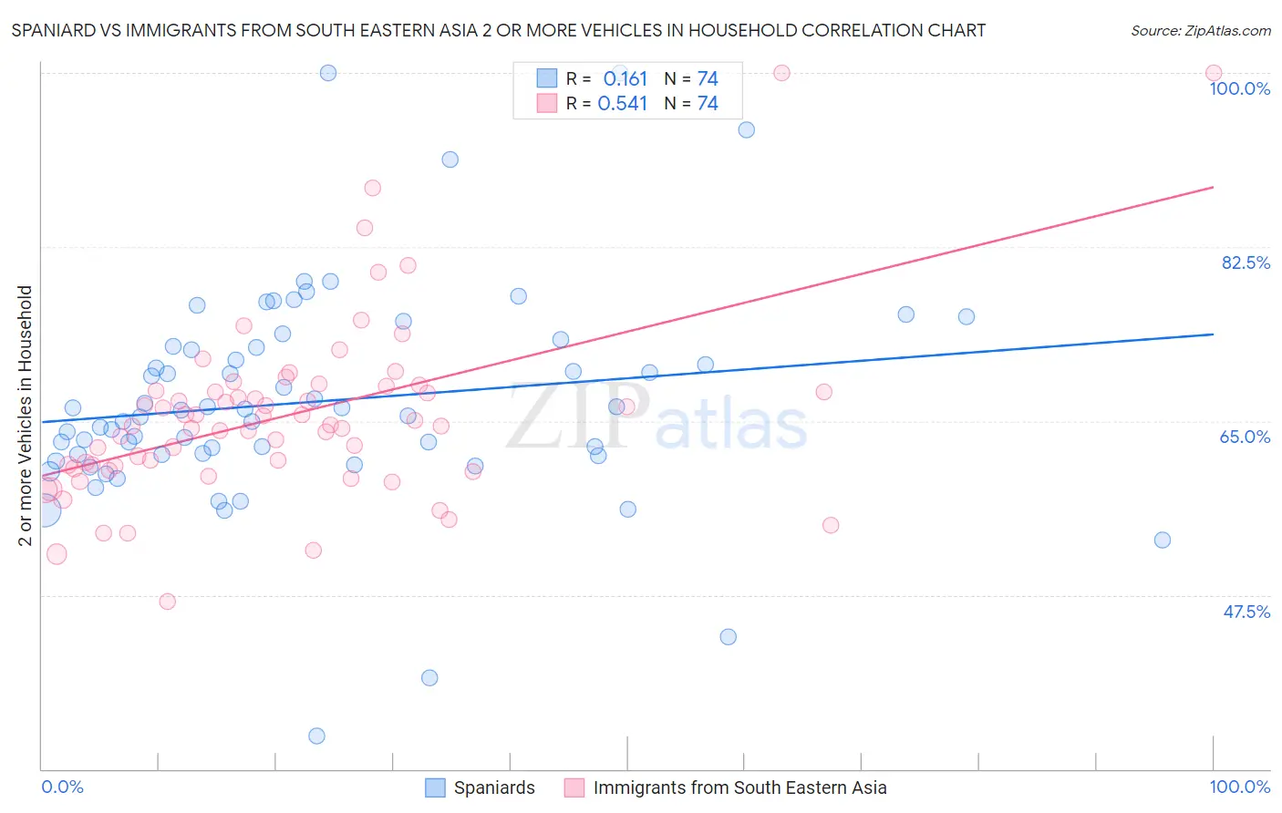 Spaniard vs Immigrants from South Eastern Asia 2 or more Vehicles in Household
