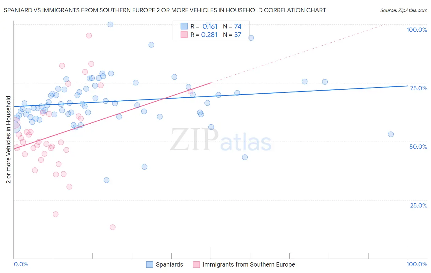 Spaniard vs Immigrants from Southern Europe 2 or more Vehicles in Household