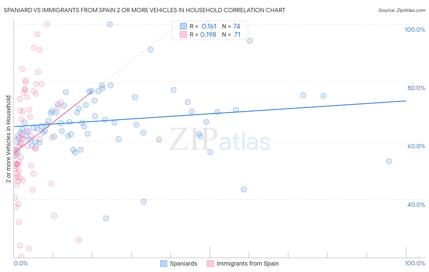 Spaniard vs Immigrants from Spain 2 or more Vehicles in Household