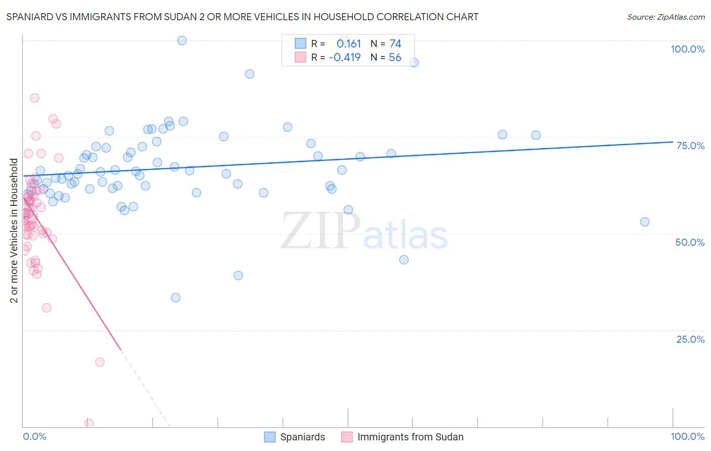 Spaniard vs Immigrants from Sudan 2 or more Vehicles in Household