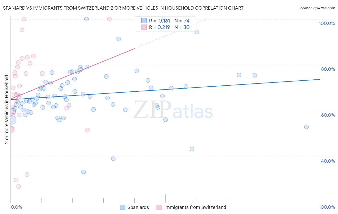 Spaniard vs Immigrants from Switzerland 2 or more Vehicles in Household