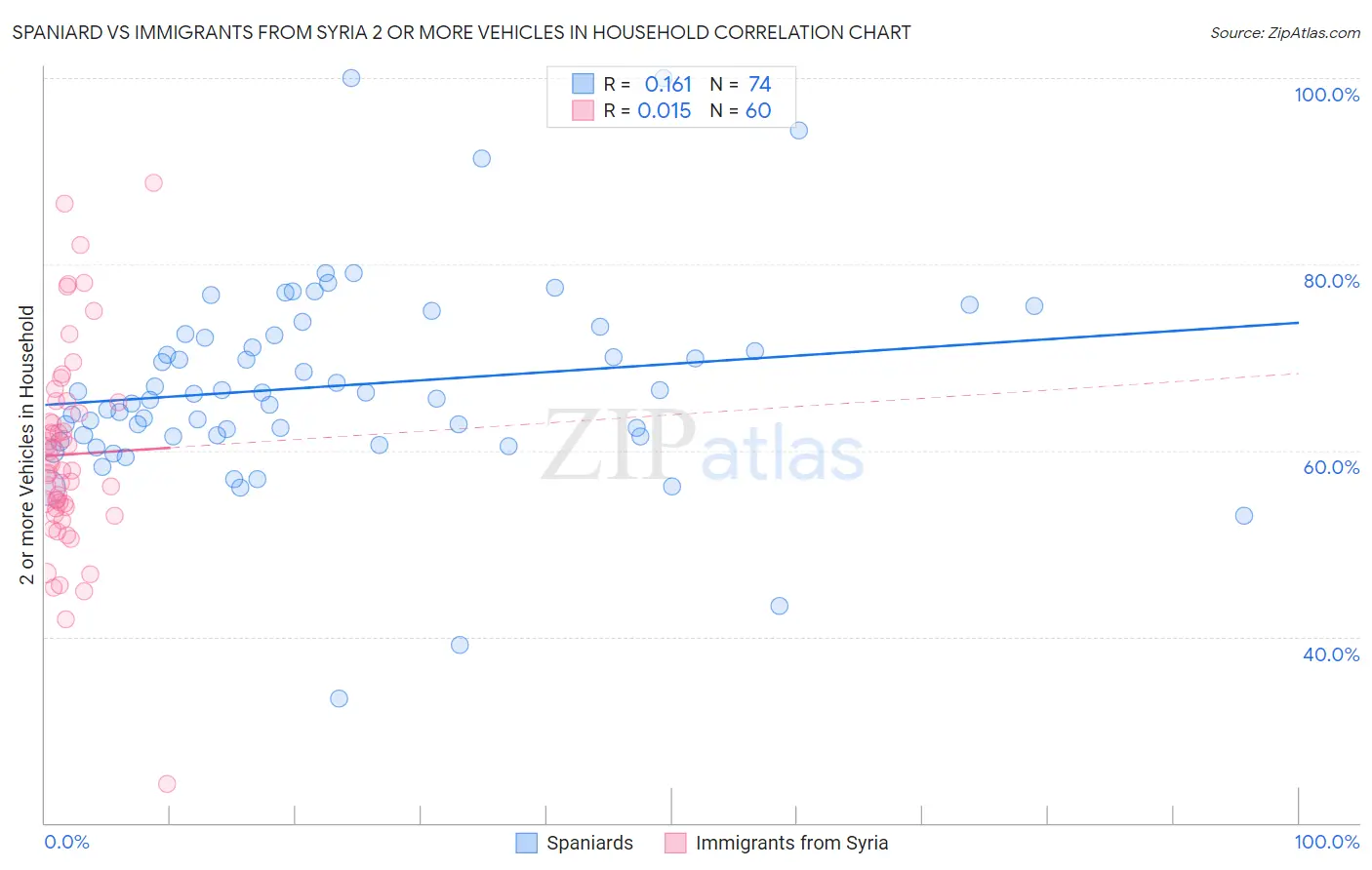 Spaniard vs Immigrants from Syria 2 or more Vehicles in Household