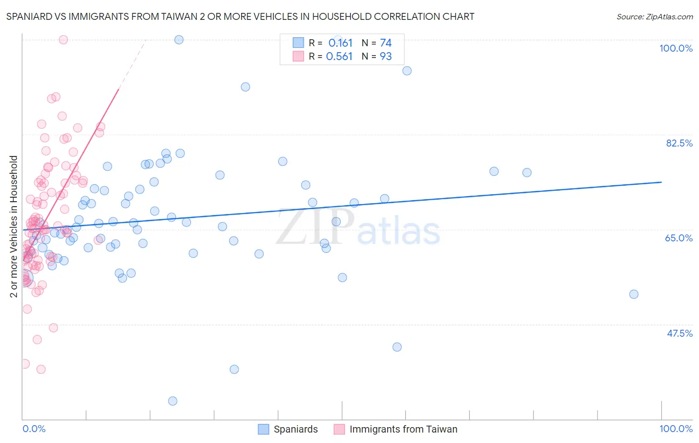 Spaniard vs Immigrants from Taiwan 2 or more Vehicles in Household