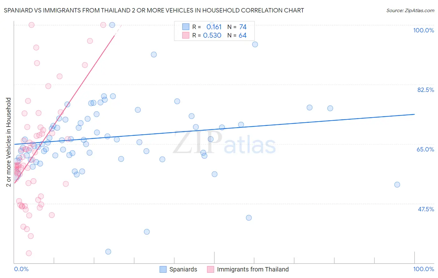Spaniard vs Immigrants from Thailand 2 or more Vehicles in Household