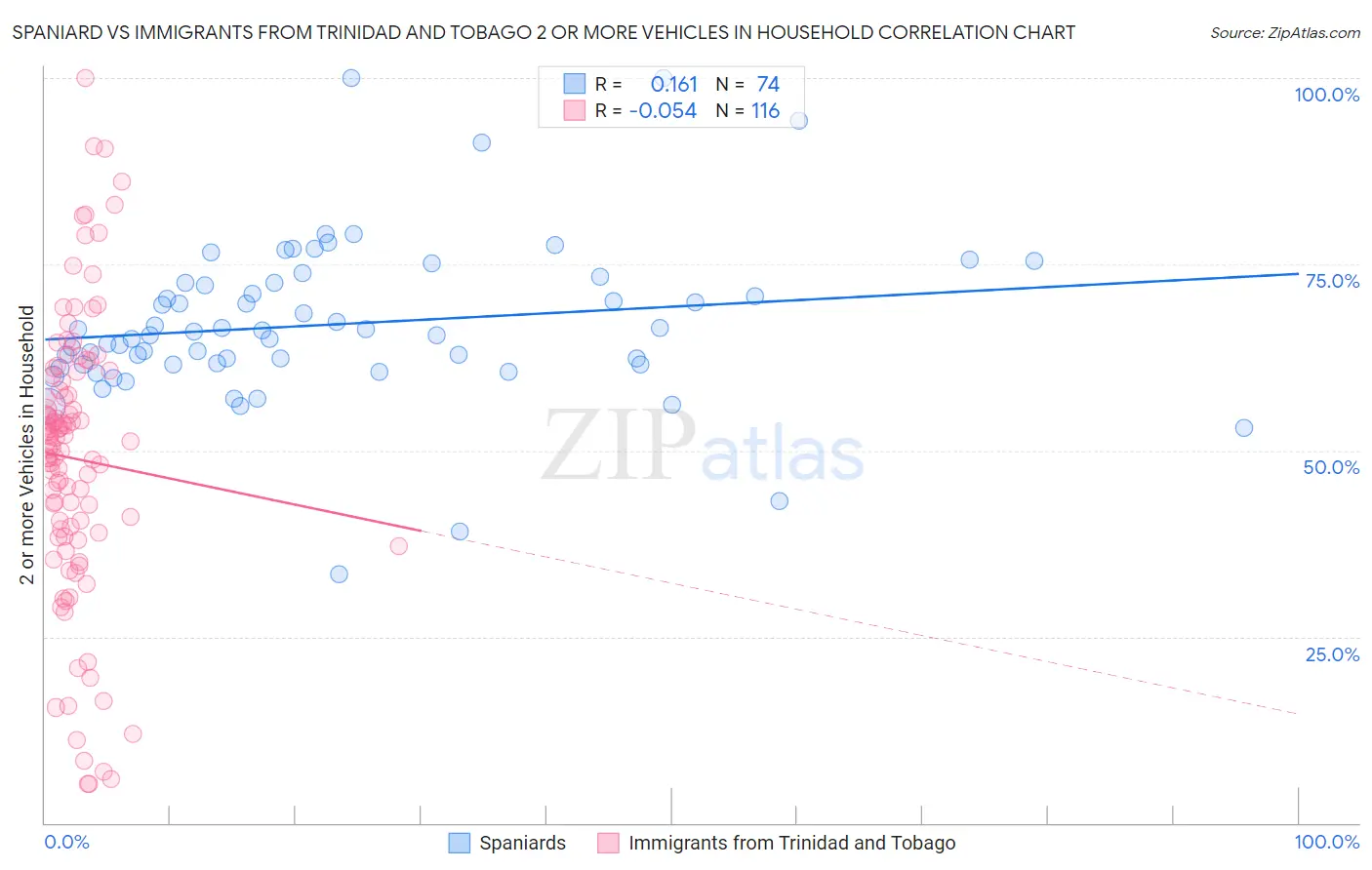 Spaniard vs Immigrants from Trinidad and Tobago 2 or more Vehicles in Household